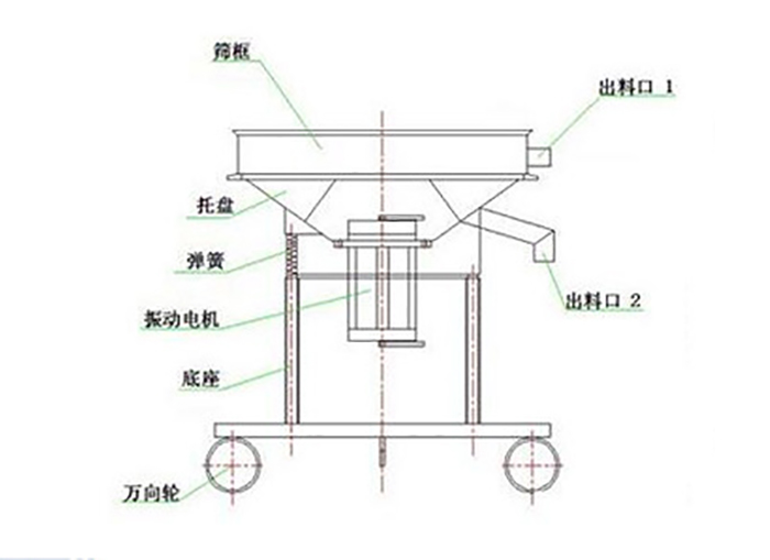 高頻過濾篩結構：托盤，彈簧，振動電機，底座，萬向輪，出料口等